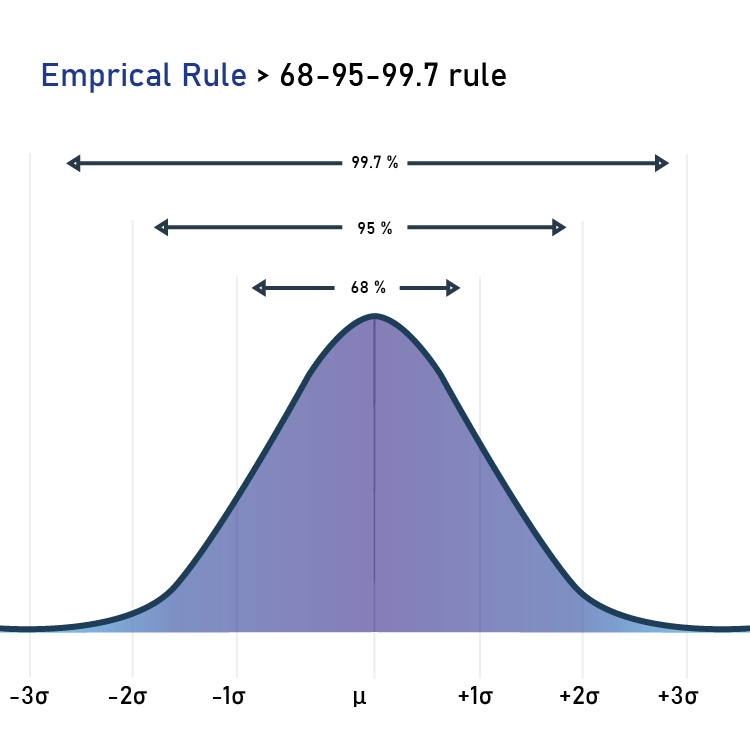 emprical rule graph